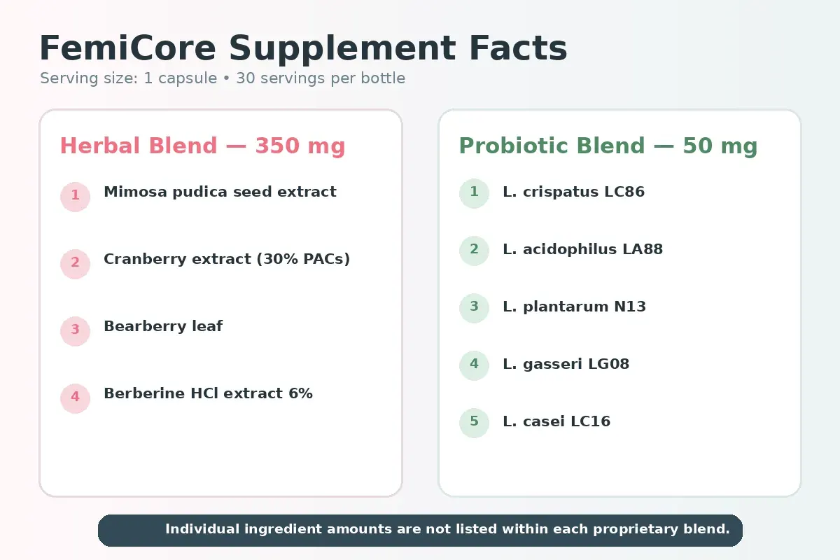 FemiCore Supplement Facts showing the herbal and probiotic blends